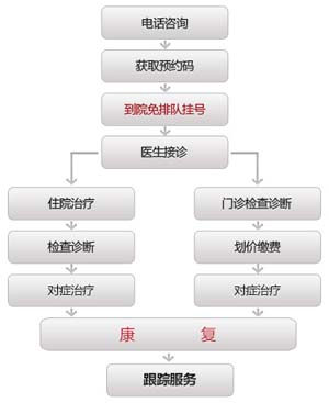 就醫(yī)流程.jpg